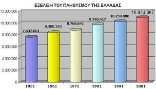 Данные переписи населения Греции по состоянию на 31 декабря 2006 года