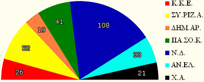 Результаты парламентских выборов в Греции