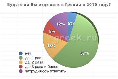 Только 5% посетителей Greek.ru НЕ будут отдыхать в Греции в 2010 г.